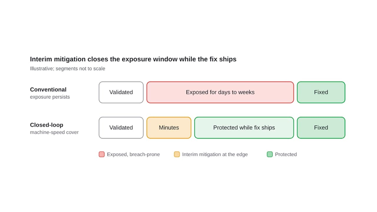 Exposure window