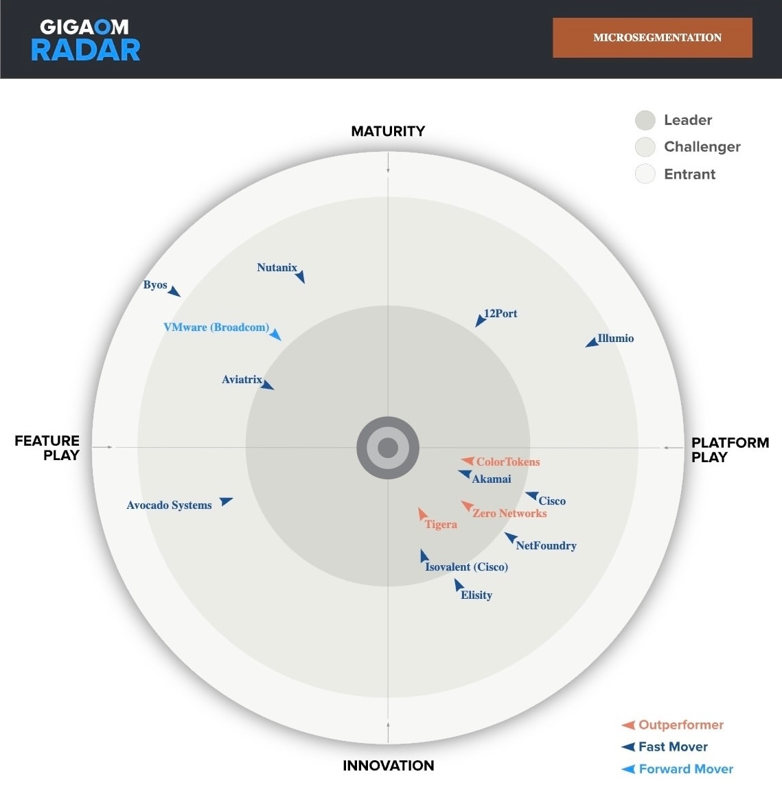 GigaOm Radar for Microsegmentation
