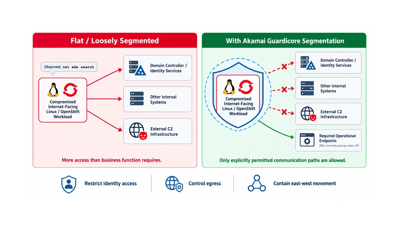 Microsegmentation limits a compromised workload to explicitly permitted communication paths