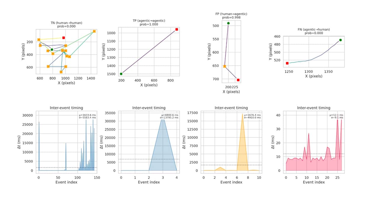 The trajectory visualizations in Figure 5 make the behavioral separation intuitive. A human session shows rich, curvilinear paths across the viewport — exploratory, wandering, occasionally backtracking.