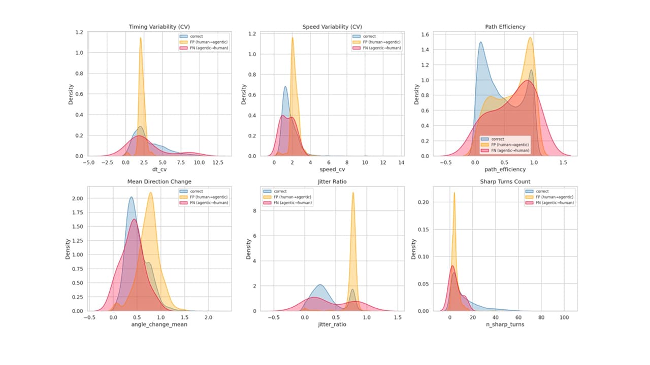 The visualizations in Figure 4 compare mouse trajectory paths and interevent timing distributions from human and agentic sessions in our labeled dataset.