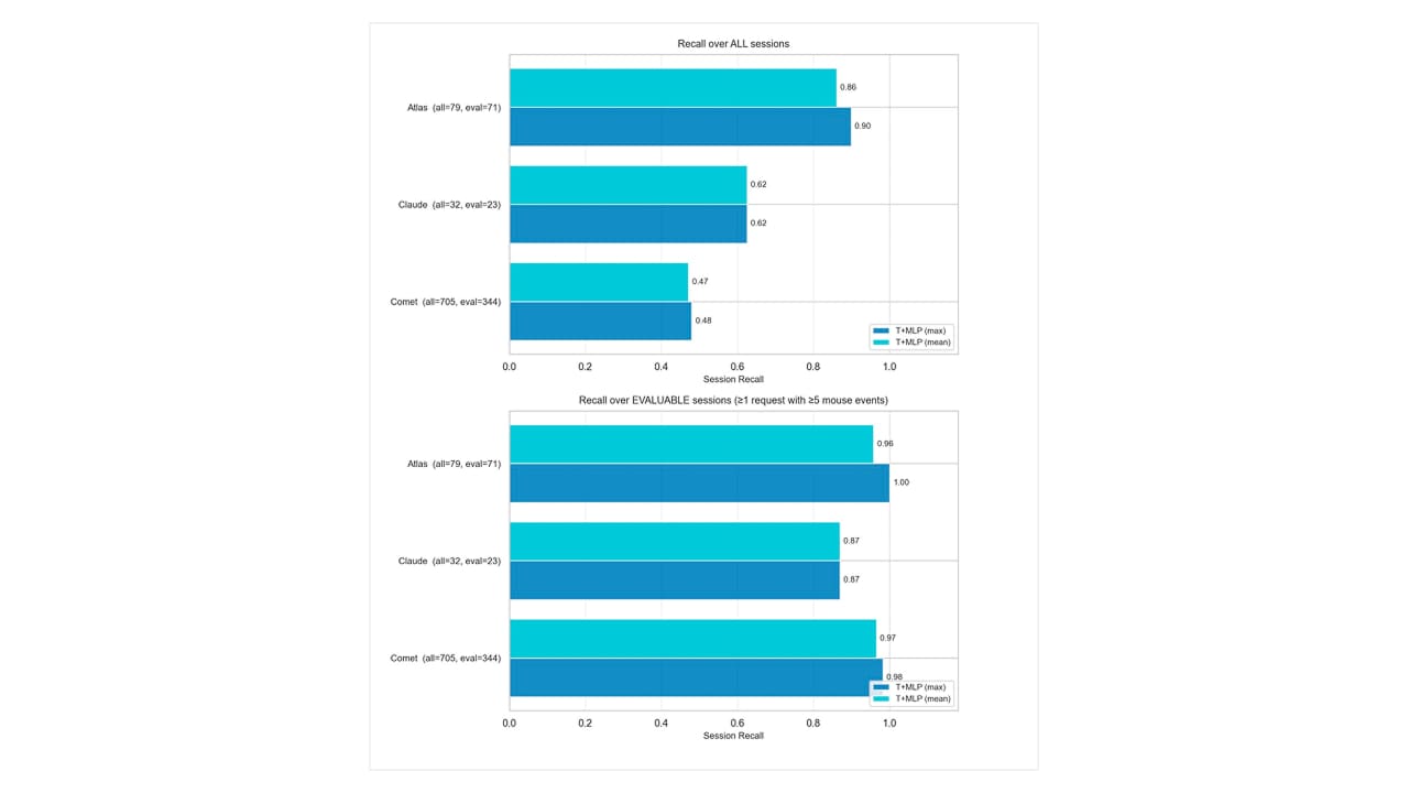 Per-tool performance reflects behavioral differences between agents. Atlas (OpenAI) sessions are 89.9% evaluable — Atlas tends to generate more mouse activity than Comet. Comet (Perplexity) sessions, which make up 86% of our dataset, are only 48.8% evaluable; Comet's Control Browser mode produces very sparse telemetry (Figure 1).