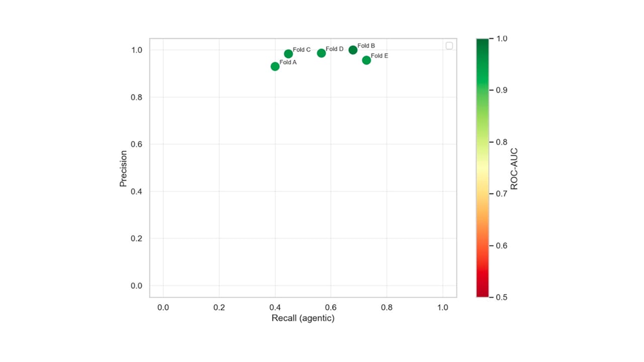 Precision, agentic recall, and ROC-AUC for models trained on each of the folds are shown in Figure 3.
