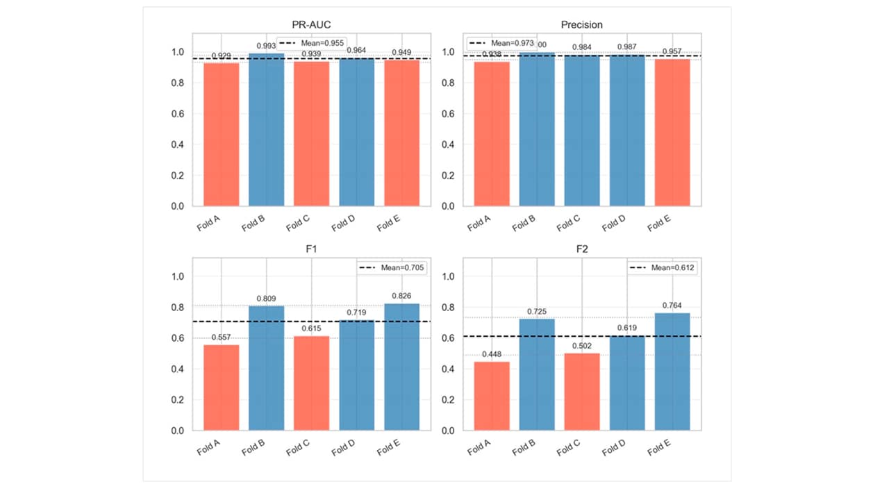K-fold cross-validation results, in which a model was trained using data from all but one customer’s data for each fold are shown in Figure 2. 