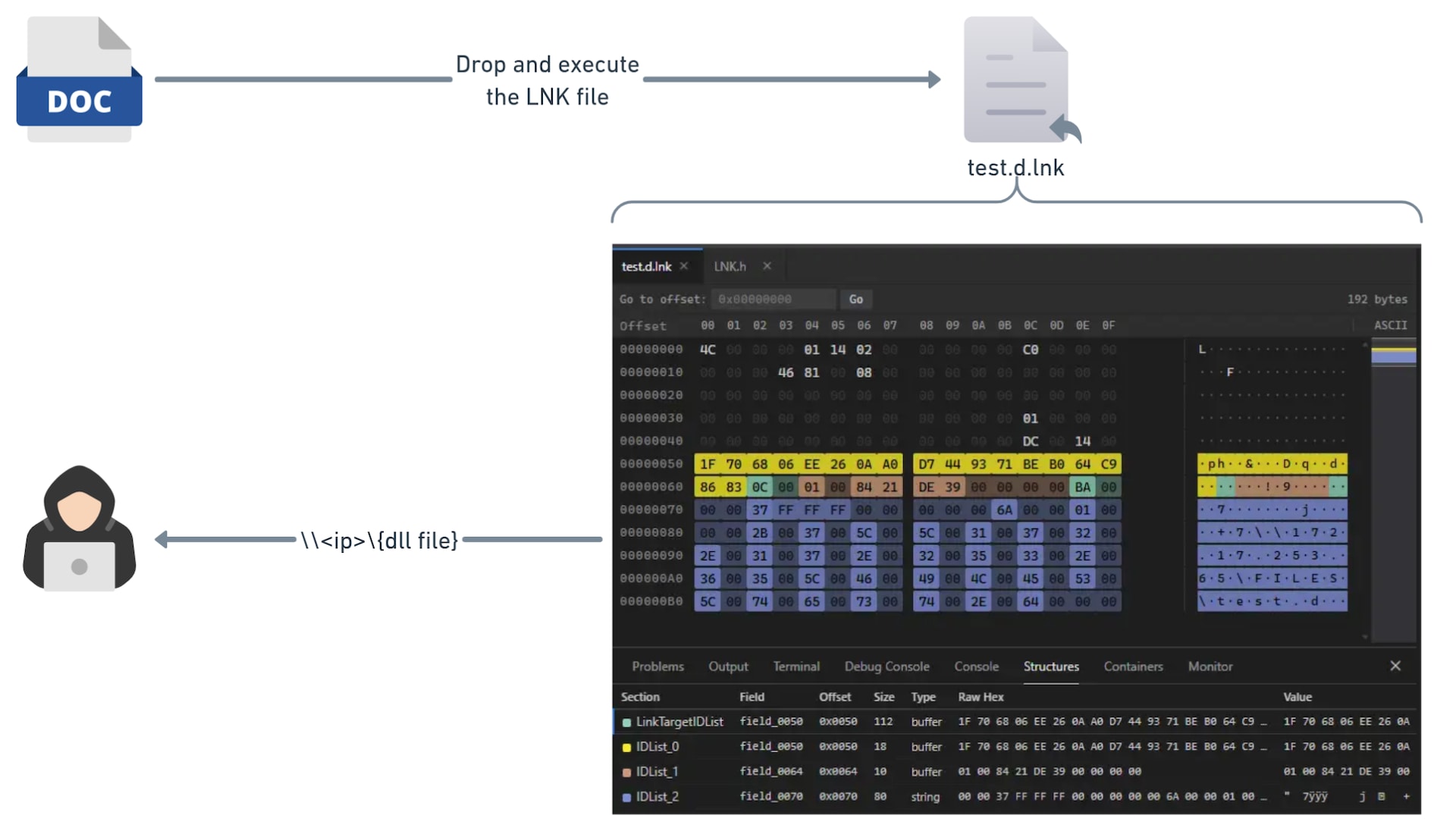 Figure 1 illustrates the original exploit and highlights the LNK file structure.