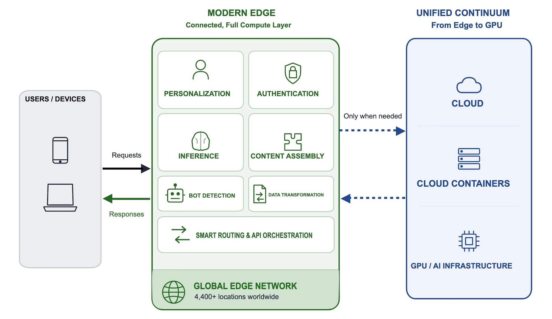 A smarter, more connected edge