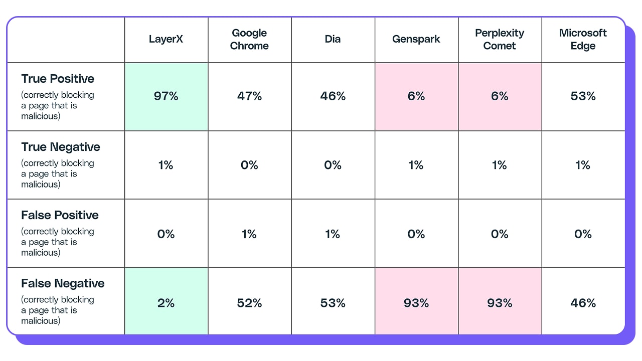 However, LayerX’s built-in AI protections achieve a 98% accuracy rate in detecting phishing attempts, showing how external protections, such as those offered by LayerX, can effectively protect browser users from phishing.