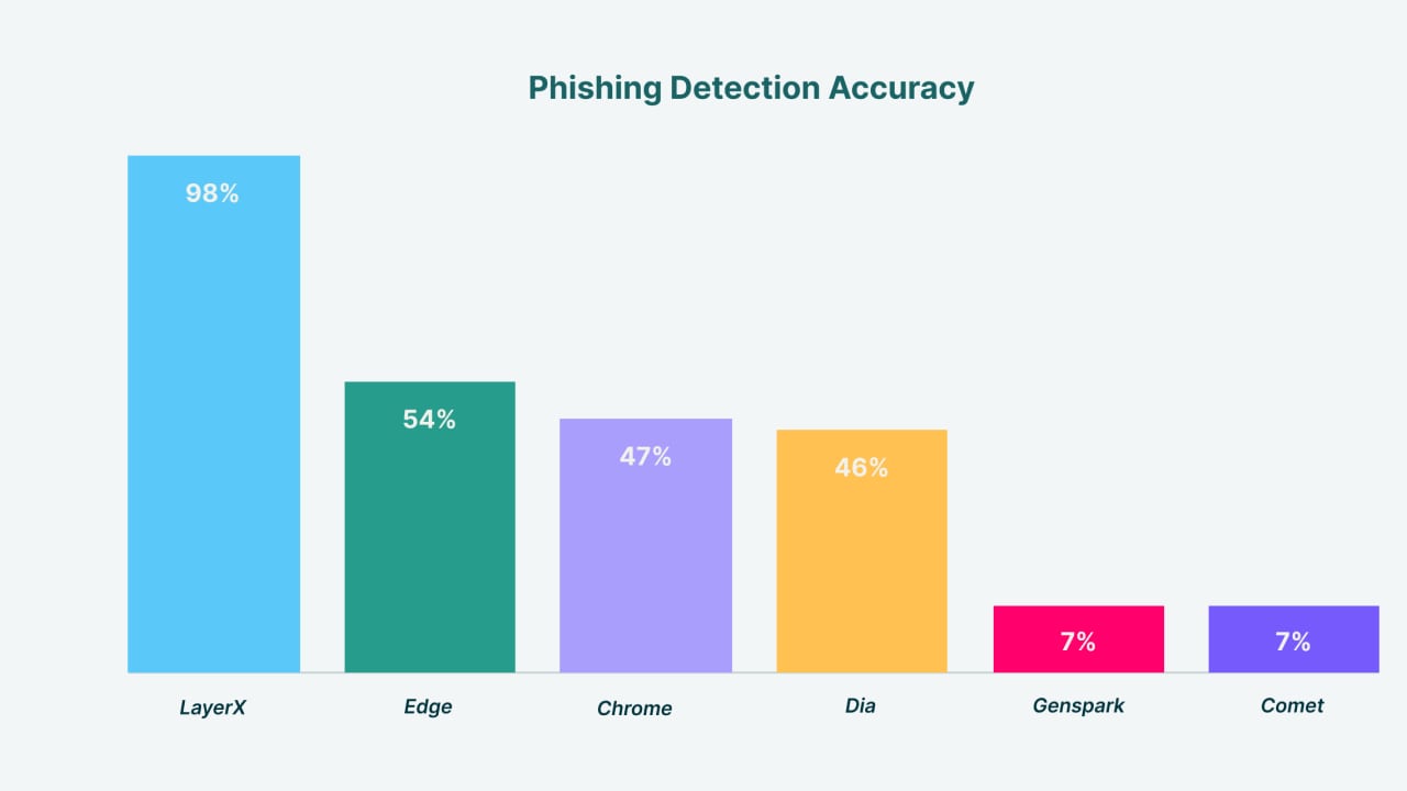 Phishing Detection Accuracy