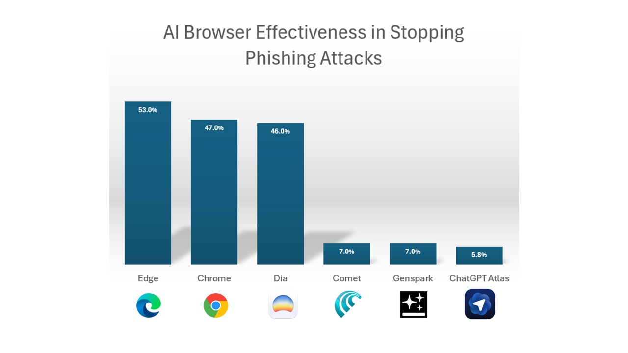 AI Browser Effectiveness in Stopping Phishing Attacks