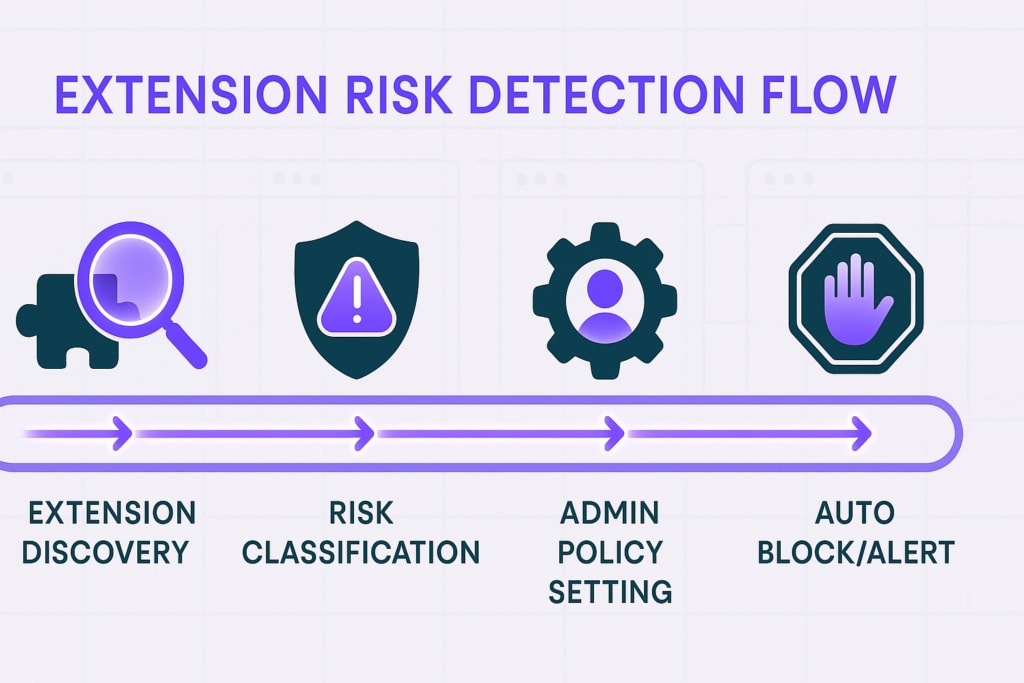 Extension Risk Detection Flow