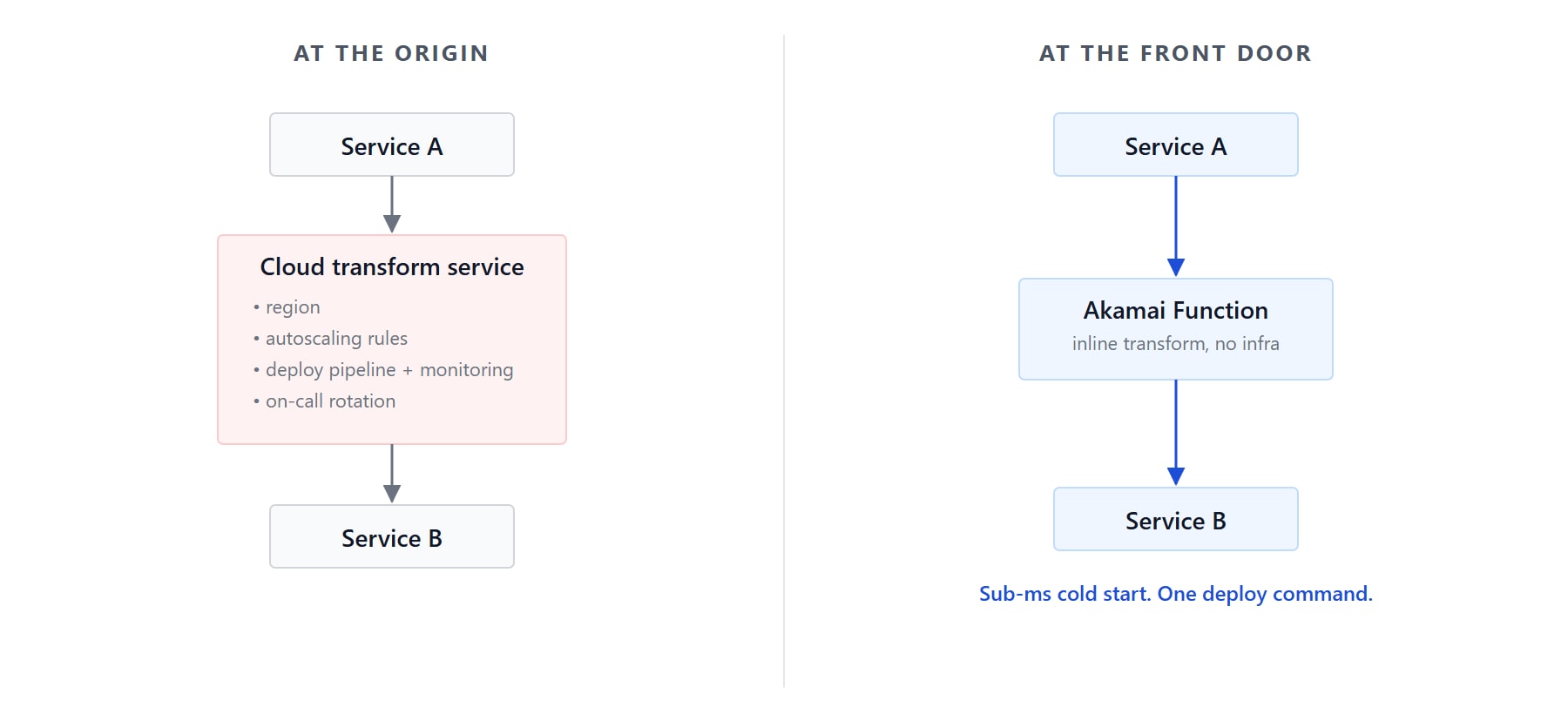 Moving data transformations to the edge