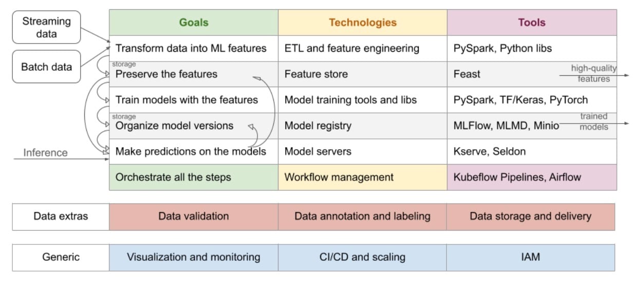 Fortunately, the operational steps of ML applications are relatively consistent and well understood (Figure 1). 