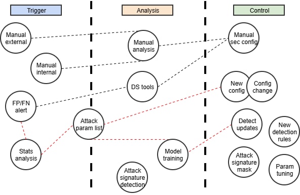 Each stage can be implemented using one or more Kubeflow Pipeline components, which can then be flexibly composed into workflows with minimal customization (Figure 3).