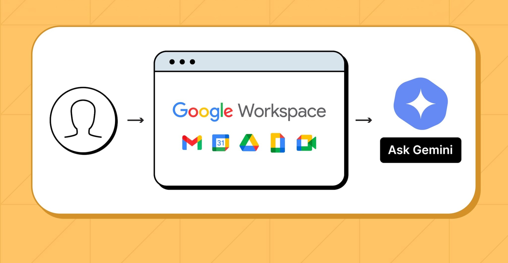 The new Gemini integration is implemented directly within the page as added code on top of the existing page. It modifies and directly writes to the web application’s Document Object Model (DOM), giving it control and access to all functionality within the application.
