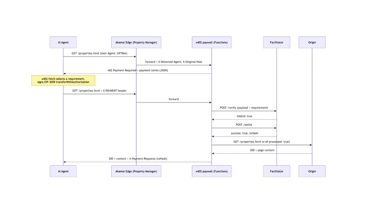 The agent's wallet is its identity and its payment method (Figure 3).