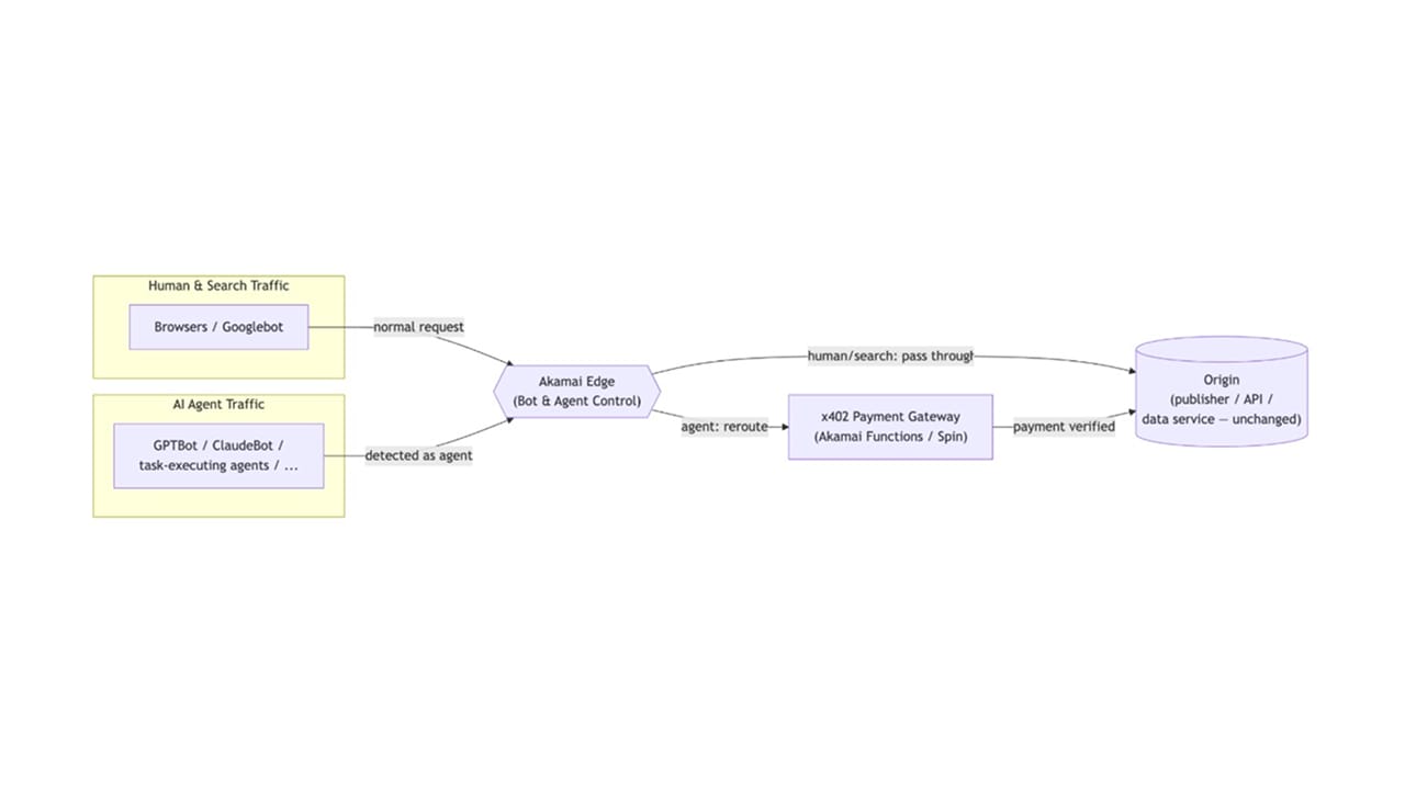 Figure 1 illustrates the pitch in one diagram: The origin never sees agent traffic that hasn’t paid, and never had to change a single line of code to make that true.