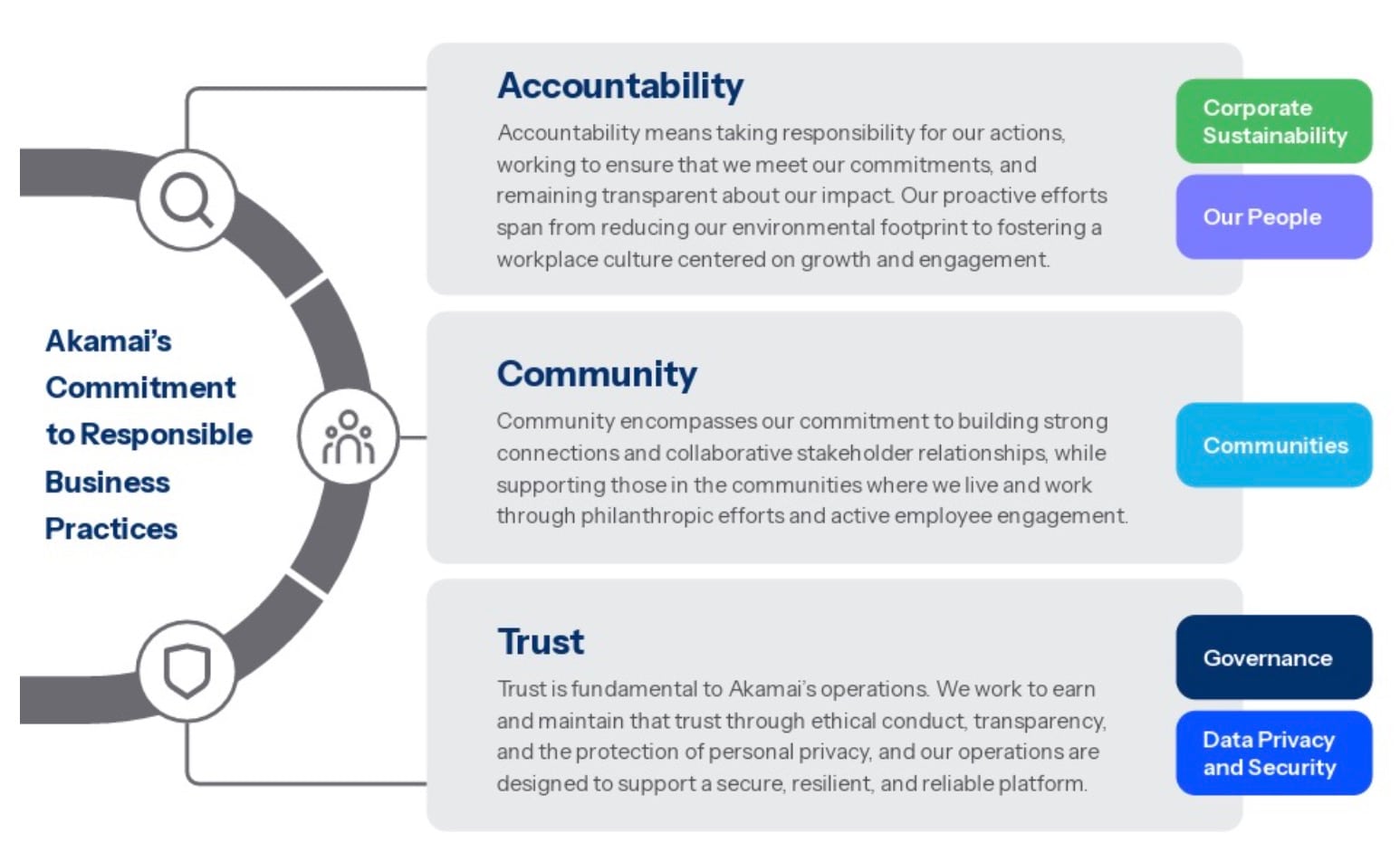 That is where our Accountability, Community, and Trust (ACT) Framework comes in (Figure 2).