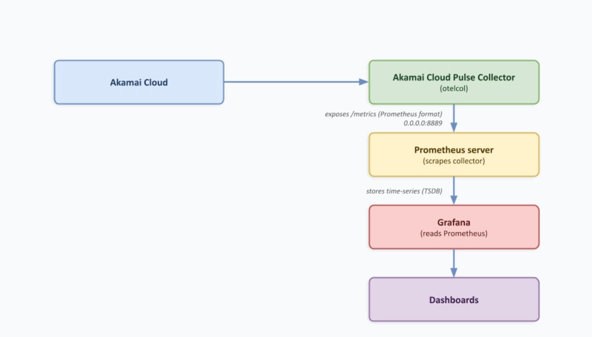Figure 1 shows an example setup using the Akamai Cloud Pulse Collector with Prometheus and Grafana.