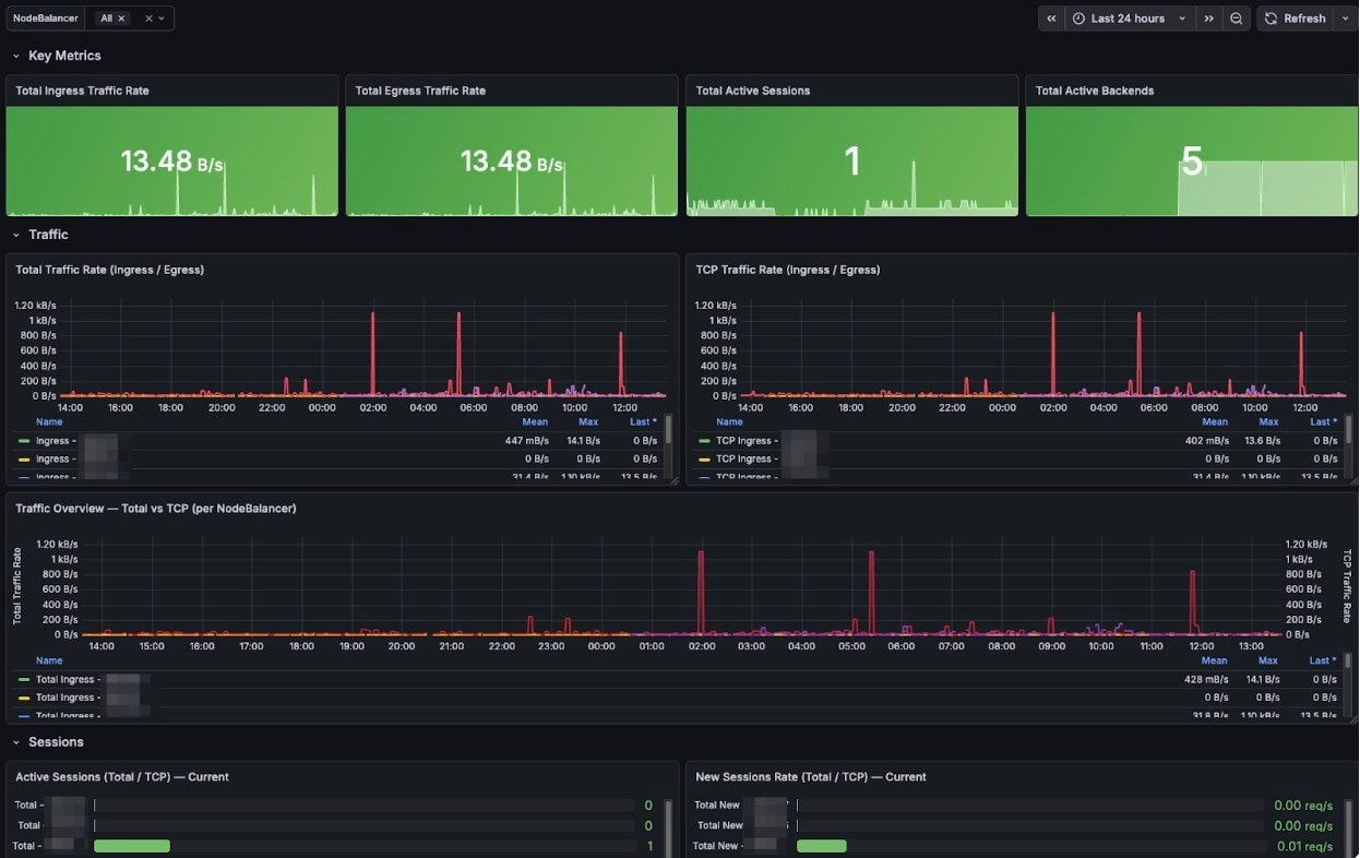 The NodeBalancers dashboard gives you real-time visibility into traffic rates, active sessions, and back-end health, which is useful for understanding load distribution and spotting anomalies early (Figure 3).