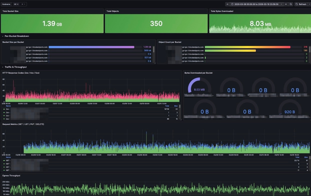 The Object Storage dashboard provides a clear view of storage use and traffic patterns — including total bucket size, object count, bytes downloaded, and per-bucket breakdowns of HTTP response codes and egress throughput (Figure 2).