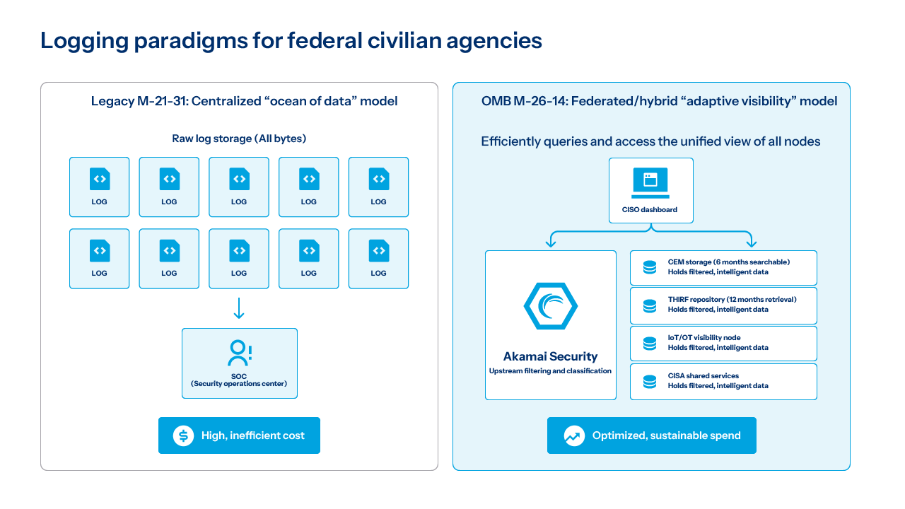 Logging paradigms for federal civilian agencies