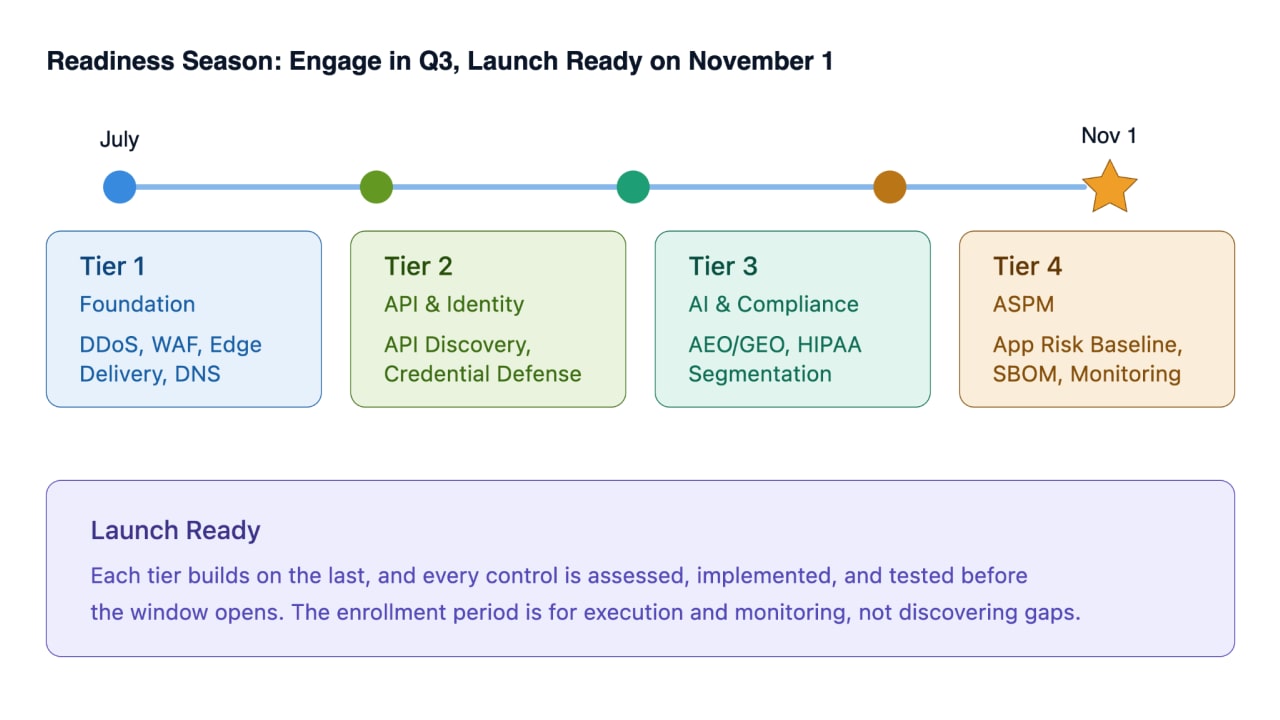 Image shows readiness is a Q3 activity, not a Q4 scramble; each tier builds on the last and all are tested before the window opens 