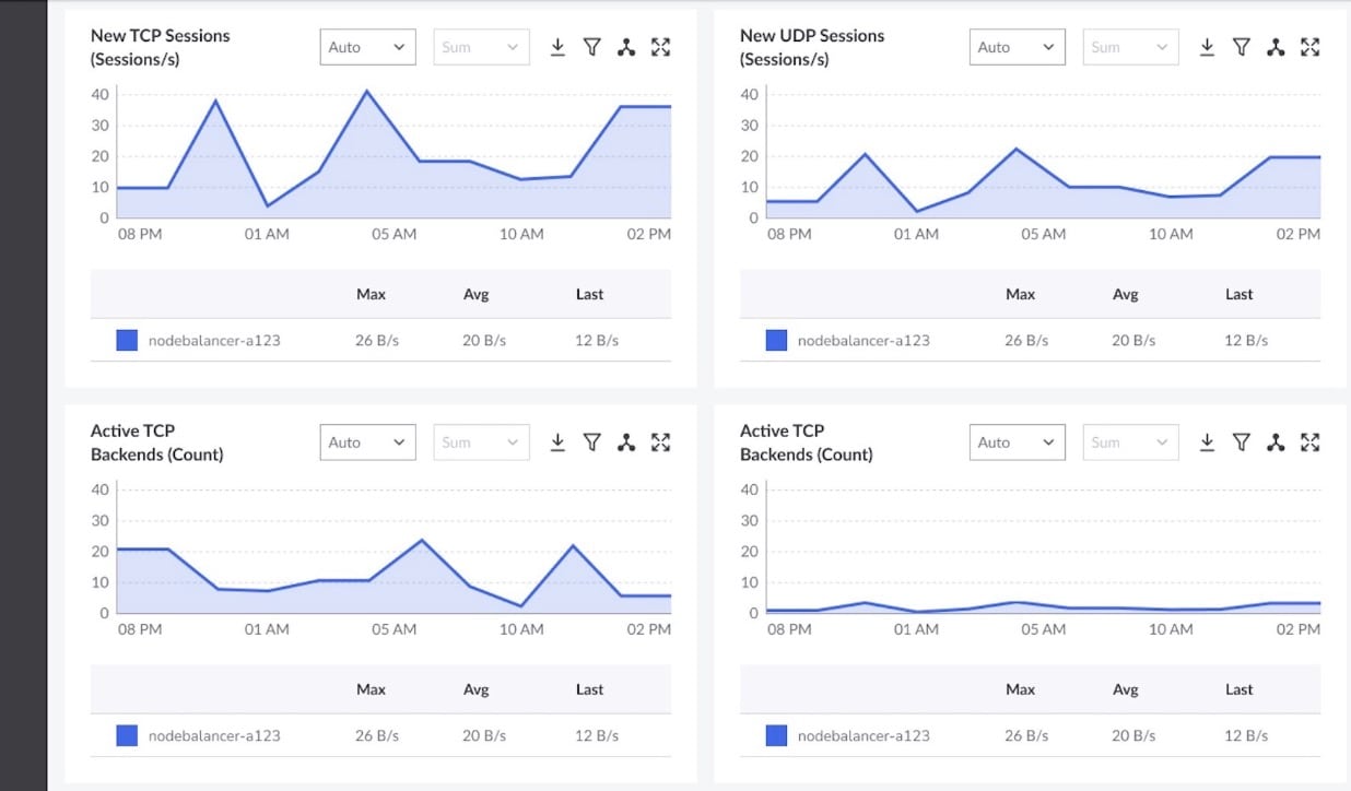 These metrics show how many back-end nodes are healthy and serving traffic (Figure 2).