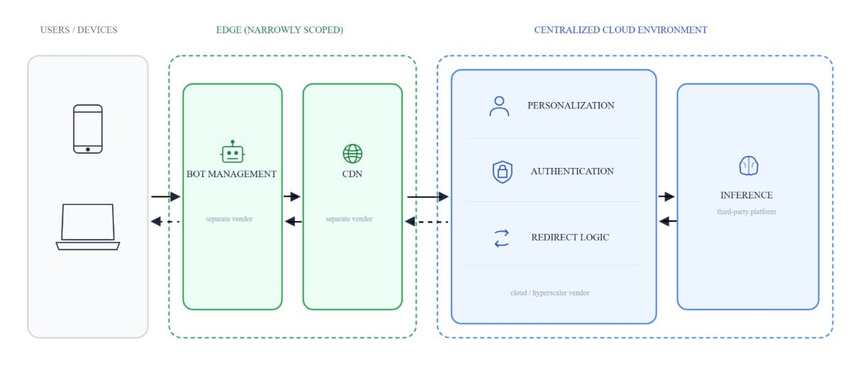 ot management is a separate vendor in front of the CDN, which is in front of a hyperscaler region, which calls a third-party inference platform for product recommendations (Figure). 
