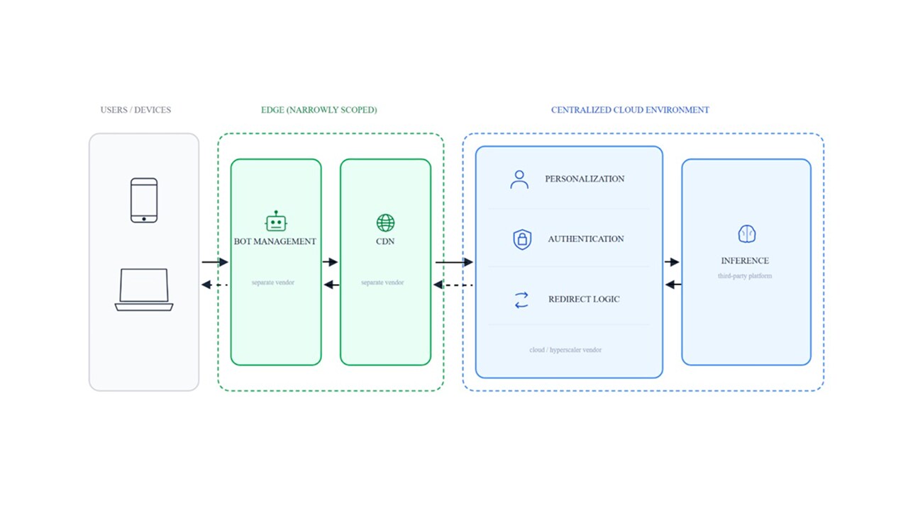 ot management is a separate vendor in front of the CDN, which is in front of a hyperscaler region, which calls a third-party inference platform for product recommendations (Figure). 