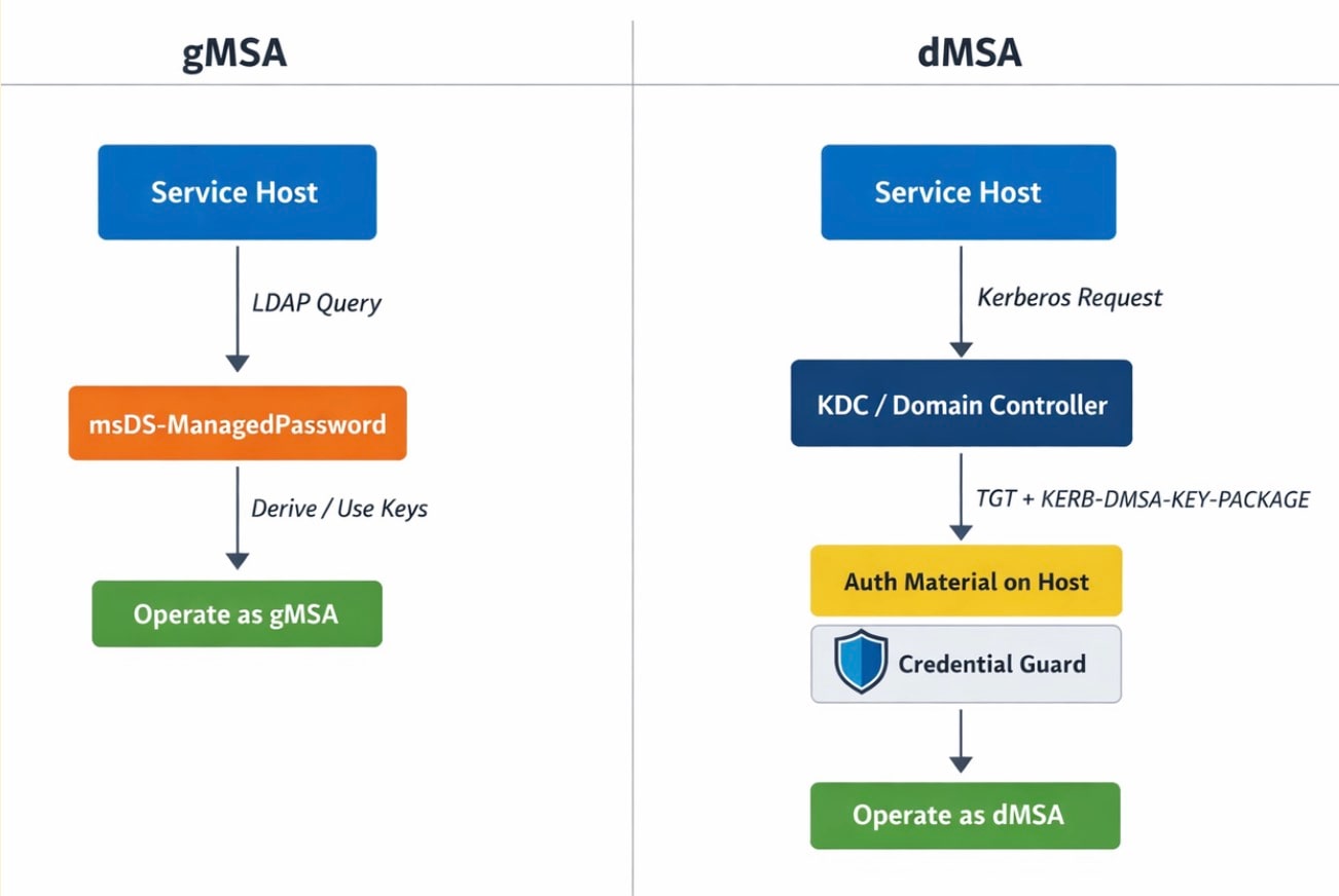 So when the dMSA flow issues the material the service needs, Credential Guard can protect it just like any other TGT, without any changes to the feature itself (Figure 1).