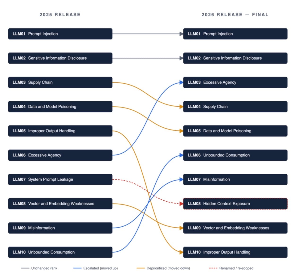 The 2026 edition largely preserves the existing risk landscape, while refining category definitions and reprioritizing the list to reflect how AI applications are evolving (Figure). 