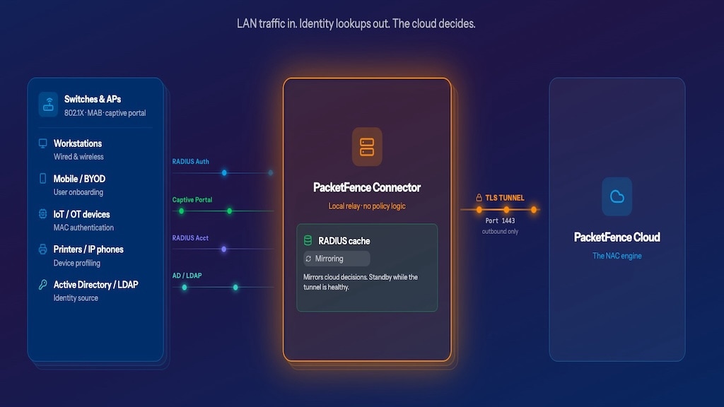 PacketFence Cloud is built around the Connector — a lightweight container you deploy on your network in minutes (Figure).