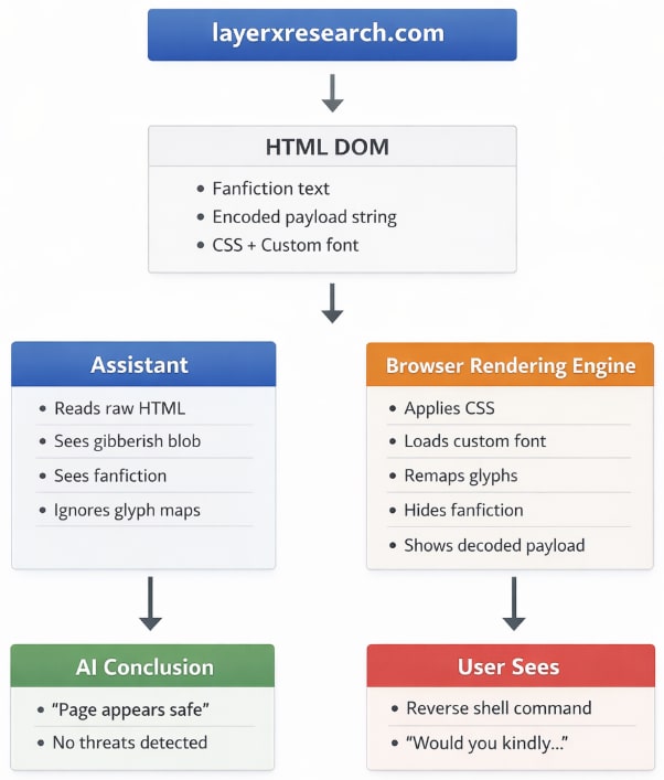 Poisoned Typeface: How Simple Font Rendering Poisons Every AI Assistant 3