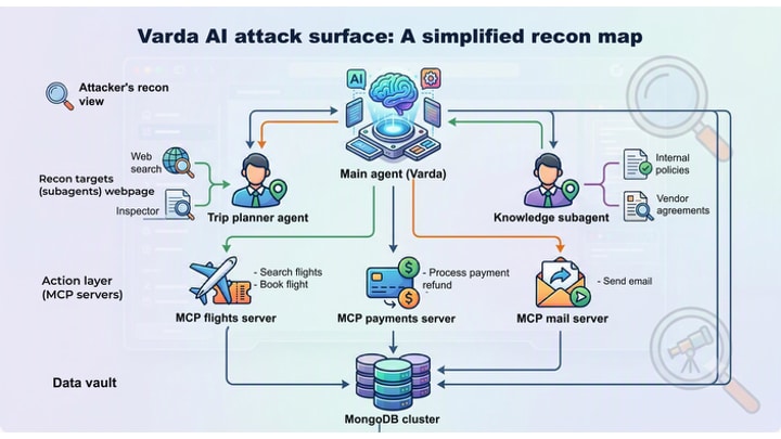 Varda AI attack surface: A simplified recon map