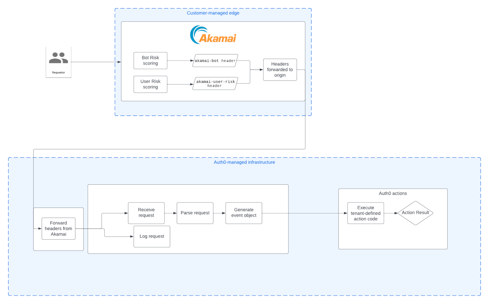 Image showing Akamai and Auth0 integration workflow