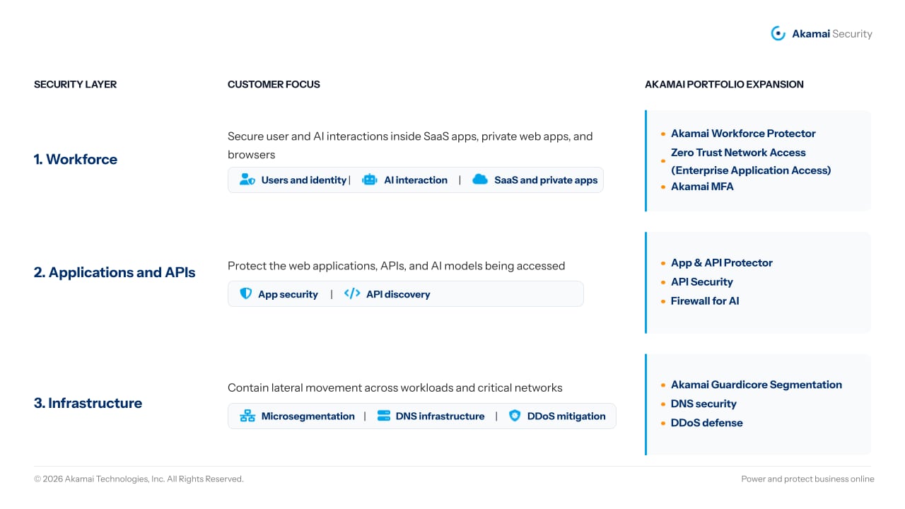 Akamai’s expanded security portfolio, categorized into three distinct operational layers chart