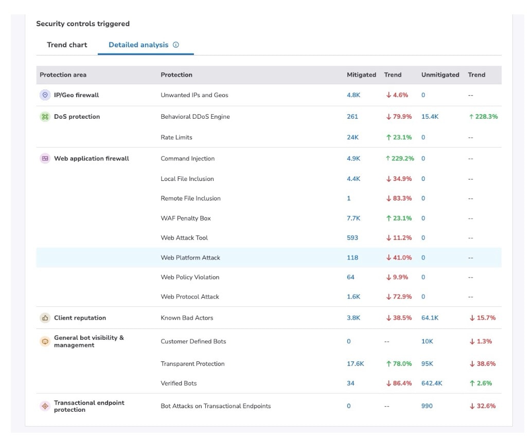 A data visualization chart powered by Web Security Analytics, displaying attack trends, blocked threats, and protection effectiveness over time inside the Security Hub.