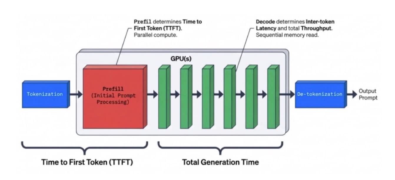 In generative AI, this runs in two phases — including prefill (key value cache) and decode — and each phase bottlenecks or fails for different reasons (Figure 1).