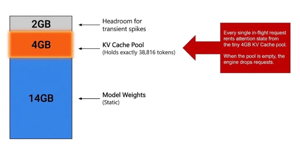 That pool is shared across every request in flight (Figure 2).