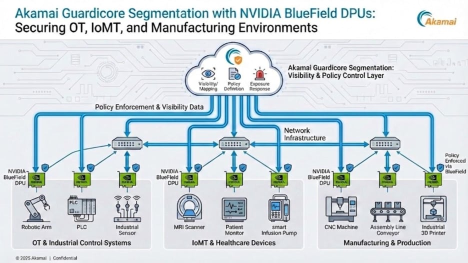 Akamai Guardicore Segmentation with NVIDIA BlueField DPUs