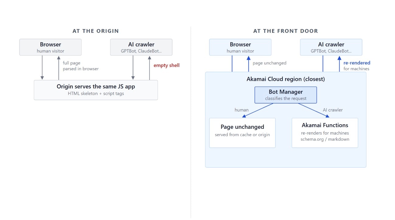 The human visitors never see any of this process. Their page appears just as they need it, unchanged (Figure 1).