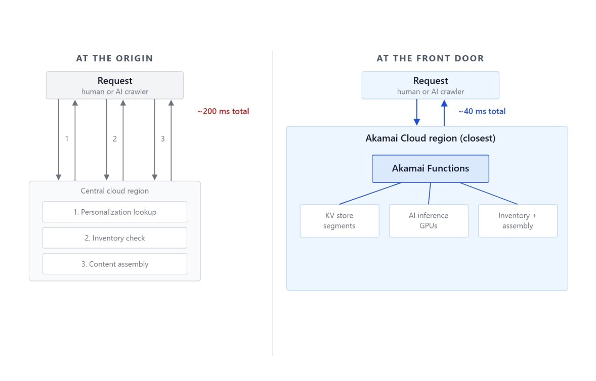 Using Akamai Functions accelerates page rendering, improves Core Web Vitals, optimizes organic search rankings, lowers paid search costs, increases conversions, and delivers fast responses to AI crawlers (Figure 3).