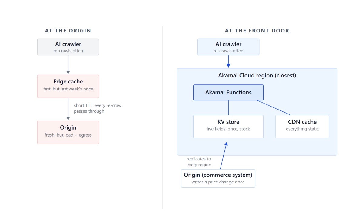 The origin writes a change once and serves the occasional cache refill; it stops paying for every re-crawl (Figure 2).