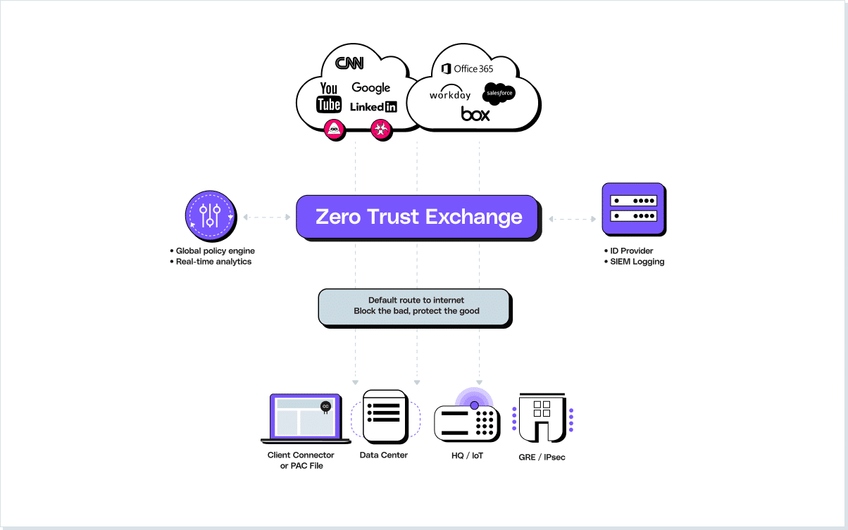 Zero Trust Exchange
