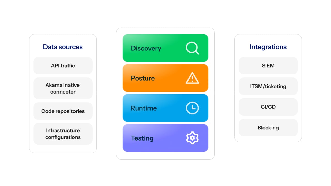 Image shows Akamai API Security combines discovery, posture assessment, runtime analysis, and testing with security and development integrations