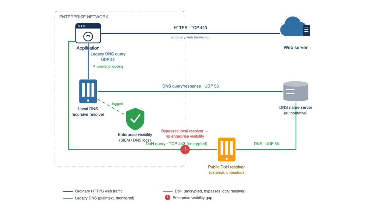How DoH lets an application bypass the enterprise DNS resolver
