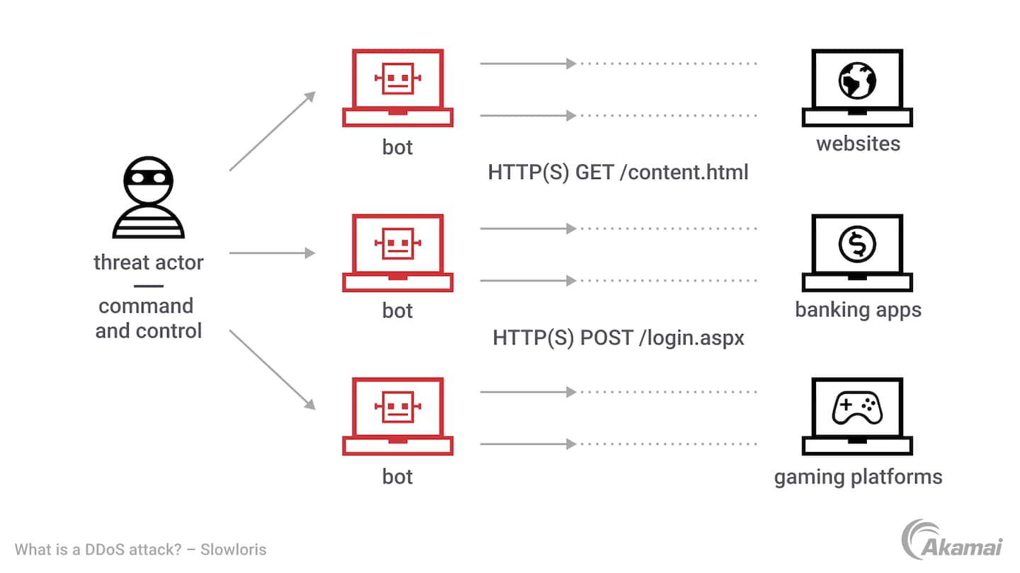 A DDoS or DoS attack is like a traffic jam