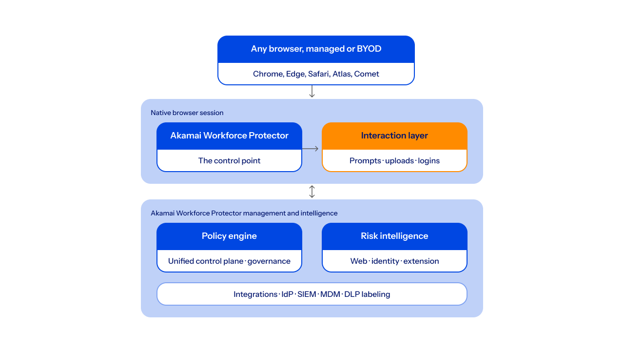 Architecture diagram showing security components linking client devices and browser extensions to cloud enforcement, logging, and access controls.