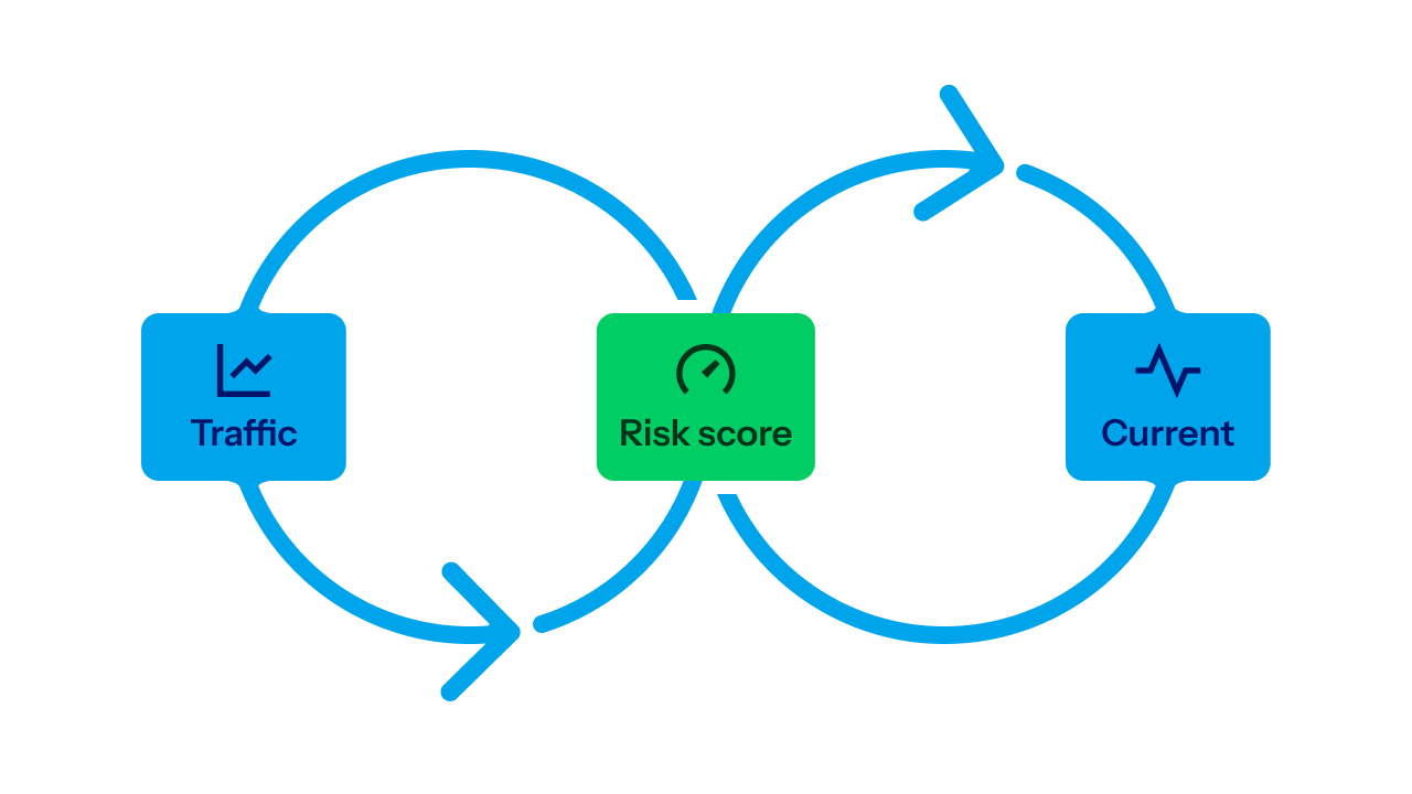A continuous loop diagram showing an ongoing feedback cycle between three nodes: "Traffic", a central green "Risk score" meter, and "Current" status.
