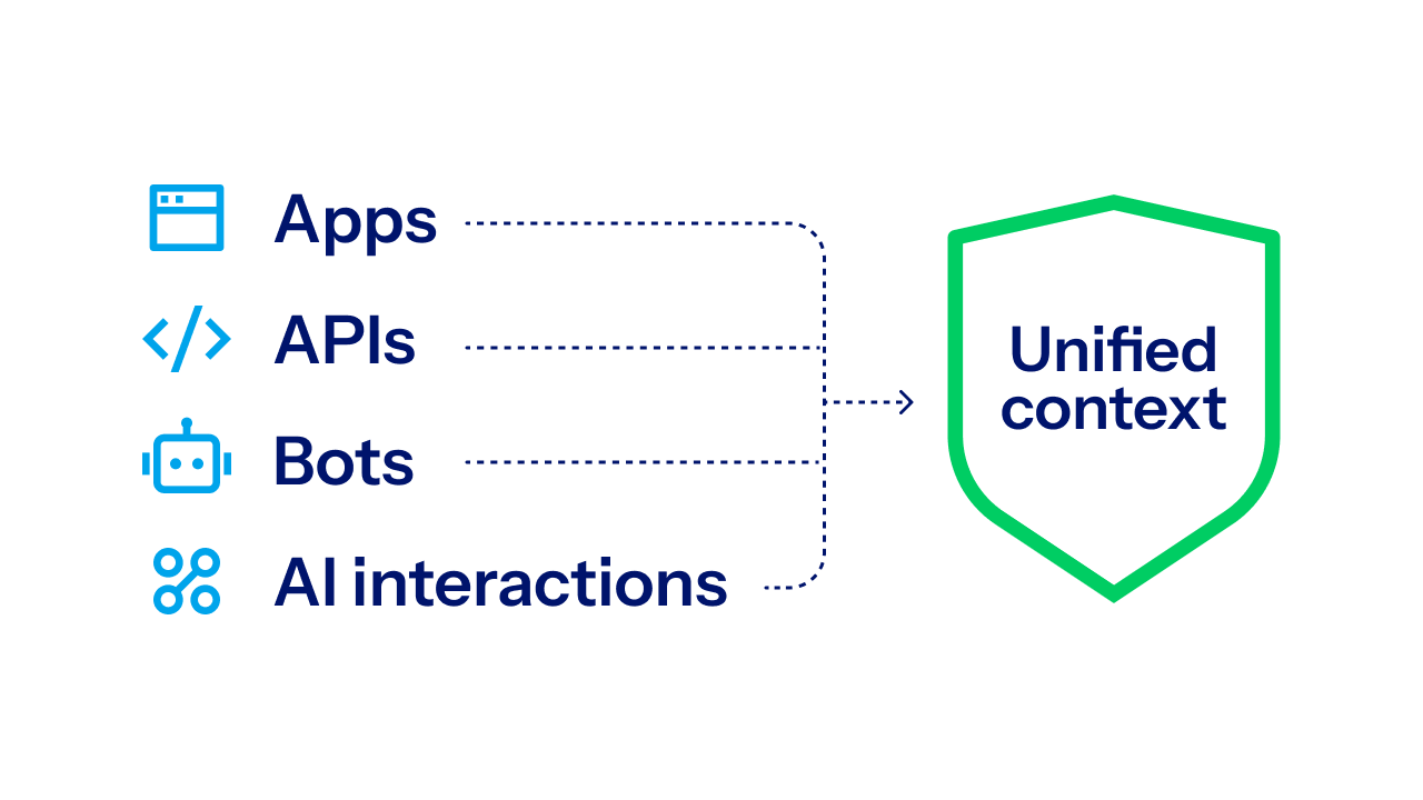 Diagram showing four data inputs—Apps, APIs, Bots, and AI interactions—funneling via a dotted arrow into a green protective shield labeled "Unified context".